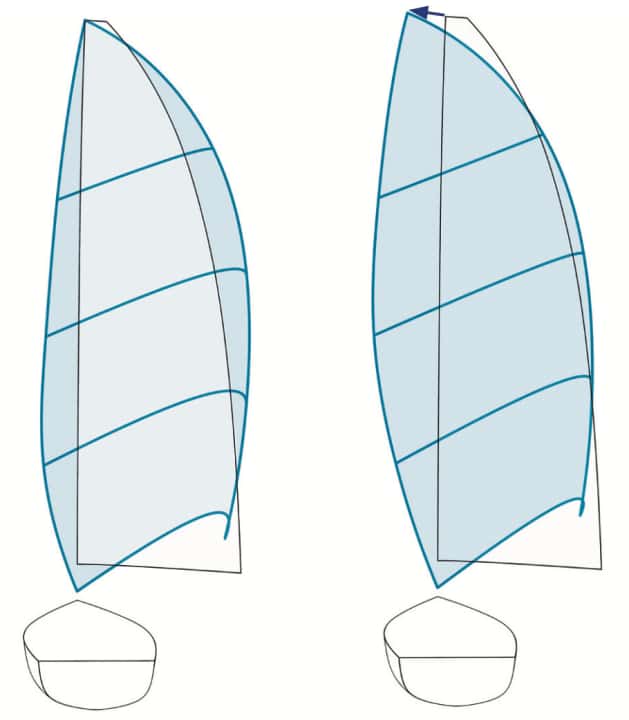 The rotation of the gennaker head can be controlled with the tension of the gennaker halyard