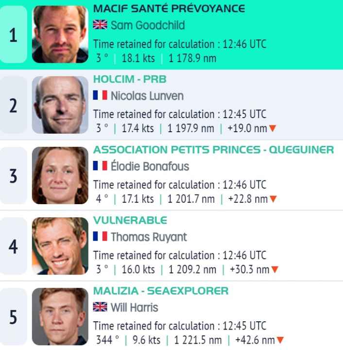 Das Klassement der top 5 um 13.00 UTC