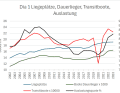 Diagramm 1: Konstante Aufwärtsentwicklung bis auf Covid-Zeitraum - Die langfristige Entwicklung wichtiger Kennzahlen des nautischen Tourismus von 2002 bis 2023, zeigt bei der Zahl der touristisch genutzten Liegeplätze