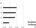 Fuel consumption of the outboard motor from the manufacturer Tohatsu