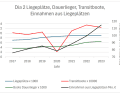 Diagramm 2: Deutliches Desaster für das Jahr 2020 - die Entwicklung vor, während und nach der Pandemie