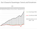 Diagram 3: Income from demurrage charges has always moved upwards