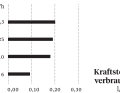 Fuel consumption of the outboard motor from the manufacturer Tohatsu