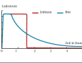 Full current: Lithium batteries (red) draw almost all the current that the charger provides until they are fully charged. The charging time is therefore considerably shorter than with lead batteries (blue)