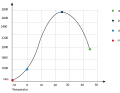 The graph illustrates the charging cycles in relation to the temperature