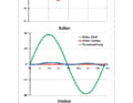 Deviation acceptable on an even keel. Noticeable deviation when heeled, but still well within the manufacturer's specification of +/- 3 degrees. Rate of turn and roll are not determined