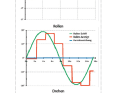 Good on an even keel, acceptable when rolling. If necessary, the staircase of the roll data can be smoothed by increasing the transmission rate (up to 40 Hz is possible). The rate of turn is heavily damped, current course
