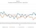 Die Entwicklung von Schwach- und Starkwindaufkommen von Ost nach West: Arkona: Schwachwind im Mittel gleichbleibend, Starkwind abnehmend