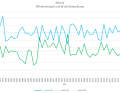 Woher der Wind weht: Windrichtungs-Trends von Ost nach West