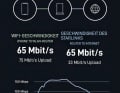 Dauerhafte Leistung: Beim Download ist Starlink mindestens so schnell wie das Bord-WLAN. Der Upload ist ebenfalls sehr gut