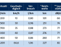 *with one tank of petrol minus 15% reserve ** measured 1 m away from the engine Acceleration: 0-50 km/h 15.7 s