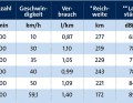 *mit einer Tankfüllung abzüglich 15% Reserve; ** 1 m entfernt vom Motor gemessen; Beschleunigung: 0–50 km/h 9,6 s
