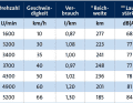 *with one tank of petrol minus 15% reserve; **measured 1 m away from the engine; acceleration: 0-50 km/h 9.6 s