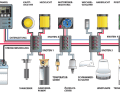Ein Schema eines Bus-Systems auf modernen Yachten: eine Mischung aus Sensoren und Schaltkreisen. Deutlich erkennbar ist die Trennung von Information und Strom. Die geschieht bis zu den Aktuatoren (Knoten), die die Stromkreise tatsächlich schalten. Hinter diesen Knoten sind keine Datenleitungen mehr erforderlich. Die Sensoren melden ihren Status in die Datenleitung (Bus). Diese Information wird auf Displays sichtbar gemacht, die auch weit vom Schiff entfernt sein können | Schema: Marc-André Bergmann