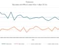 Fehmarn: Average light and strong winds remain constant