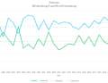 Woher der Wind weht: Windrichtungs-Trends von Ost nach West