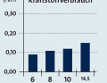 Fuel consumption