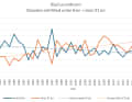 Kiel: Light winds decreasing on average, strong winds increasing significantly
