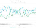 Woher der Wind weht: Windrichtungs-Trends von Ost nach West
