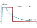 Current curve: Lithium batteries (red) absorb almost all of the current supplied by the charger until they are fully charged. The charging time is therefore considerably shorter than with lead batteries of comparable capacity; with these, the charging current drops rapidly (blue). The last 20 per cent take up 80 per cent of the charging time, which can take up to five hours | Drawing: YACHT