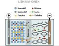 Der Speichervorgang basiert auf dem Umschichten von Lithium-Ionen zwischen positiver und negativer Elektrode. Für Boote kommen Eisen-Phosphat-Akkus in Betracht. Energiedichte rund 88 Wattstunden pro Kilogramm, 80 bis 90 Prozent der Nenn­kapazität sind nutzbar | Zeichnung: YACHT