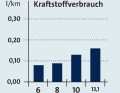 Fuel consumption