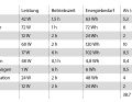 Beispielrechnung für einen sechsstündigen Tagestörn. Es werden etwa 39 Amperestunden verbraucht. Mit Blei-Akkus müsste mindestens die doppelte Kapazität vorgehalten werden