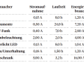 Energy requirement: Installation space, costs and desired self-sufficiency play a role in the choice of battery capacity. To estimate the daily energy consumption, the power consumption of each consumer is determined and multiplied by the average duty cycle per day (see table). The number of days you can manage without charging sources is calculated as follows: battery capacity times 0.9, divided by energy consumption