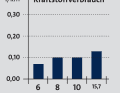 Fuel consumption