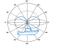 To the horizon - greatest effect in the horizontal plane: The blue line shows the characteristics of a standard VHF antenna with a length of about 1 metre. The effect is greatest in the horizontal plane and minimal upwards and downwards. At an inclination of 25 degrees, the decrease is hardly noticeable. This means that there are no problems even with strong movements in rough seas. The grey line shows the behaviour of a long antenna (2.6 m). In the horizontal plane, its effect is significantly better, but on the 30-degree line it is hardly possible to achieve any range at all | Drawing: Olaf Schmidt