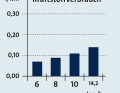 Fuel consumption