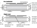 Single Layer und Pre-Laminated