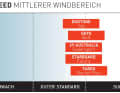 Speed medium wind range