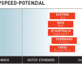 Top speed potential