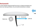 The pressure conditions under water: this is how the fin works.
