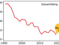 Auch die Fangmenge ist stark rückläufig. Sie lag 2020 bei nur noch knapp über 25.000 Tonnen