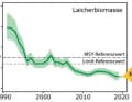 In drei Dekaden ist der Heringslaich von 300.000 Tonnen auf 57.000 Tonnen zurückgegangen