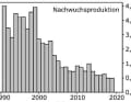Too much fishing, too little oxygen: the reproduction rate is stagnating at a low level