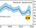 Die Skala zeigt, wie hoch der Fischereidruck auf den Hering ist. Er liegt weit über dem Referenzwert
