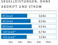 Wind speed: 10 kn (3 Bft.); Wave height: swell approx. 0.5 metres; *With gennaker