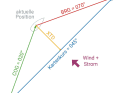 The COG output by the GNSS describes the yacht's actual direction of movement over ground. The BRG value provides the true bearing from the current position to the target, the XTD display the extent of the lateral deviation from the target course | Drawing: YACHT/Sven M. Rutter