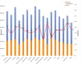 In der Grafik ist die gemessene Bruchlast jeder Leine zu sehen. Orange zeigt, was nach dem aAnscheuern von dieser Bruchlast übrig blieb. Die Linie zeigt diesen Verlust in Prozent der ursprünglichen Bruchlast