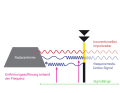 Moderne Halbleiterradaranlagen arbeiten mit frequenzmodulierten Signalen. Dies erlaubt eine deutlich bessere Entfernungsauflösung unabhängig von der Signallänge (Prinzipskizze).