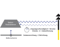 Radaranlagen ermitteln anhand der Laufzeit der ausgesendeten Signale die Zielentfernung. Die Richtung, in welche die sich drehende Antenne beim Empfang eines reflektierten Signals zeigt, ergibt die Zielrichtung.