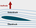 Das Foil im normalen Arbeitszustand: Die Strömung liegt an, der Auftrieb drückt das Boot je nach Anstellwinkel stärker oder schwächer aus dem Wasser