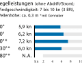 Die Messwerte zum Test der Dufour 41