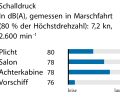 Die Messwerte zum Test der Dufour 41