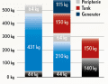 The diesel is the significantly lighter system