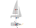 Upwind: By reducing the size of the headsail, it generates less pressure; the total force, the sail's centre of pressure, shifts aft. This shifts the lines of force, creating a torque to windward