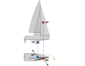 Leeward: A large genoa generates a lot of pressure at the front, so that the overall sail pressure point shifts forwards. If the line of force of the sail pressure is in front of that of the lateral pressure, a torque is generated to leeward